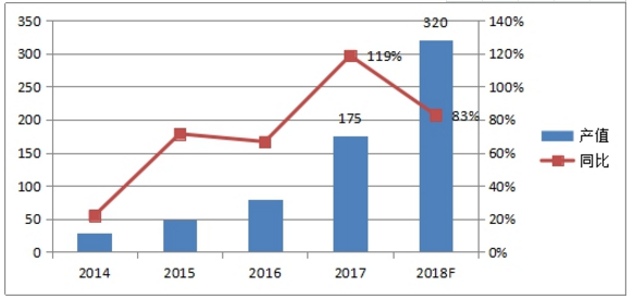 2018年三元材料供不應求 總產值有望突破300億元 2018年三元材料供不應求 總產值有望突破300億元