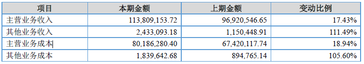 華美精陶2017凈利潤(rùn)增17.28% 受益于鋰電池行業(yè)快速發(fā)展 華美精陶2017凈利潤(rùn)增17.28% 受益于鋰電池行業(yè)快速發(fā)展
