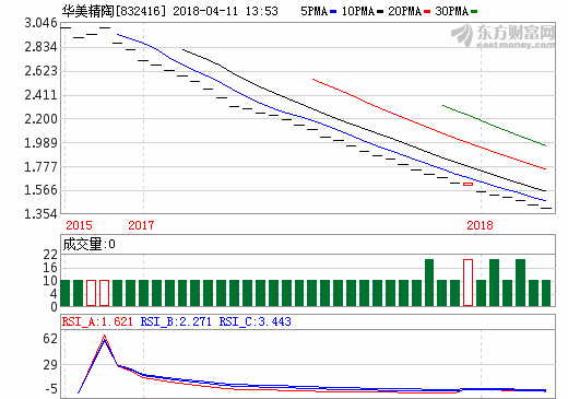 華美精陶2017凈利潤(rùn)增17.28% 受益于鋰電池行業(yè)快速發(fā)展 華美精陶2017凈利潤(rùn)增17.28% 受益于鋰電池行業(yè)快速發(fā)展