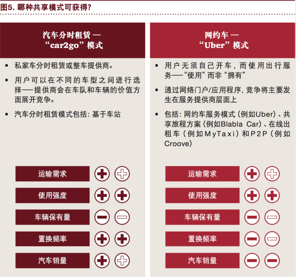 普華永道：“電動 自動 共享 互聯 更新” 將狠狠拋棄傳統汽車！