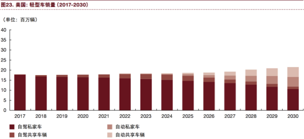 普華永道：“電動 自動 共享 互聯 更新” 將狠狠拋棄傳統汽車！