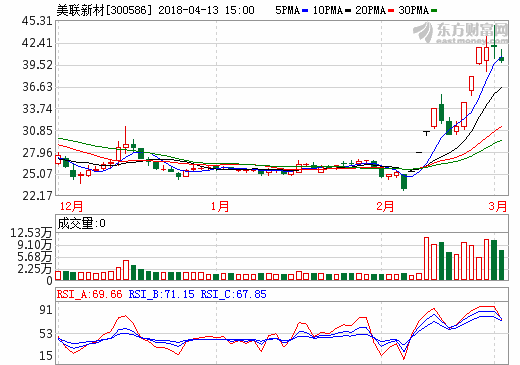 美聯新材:鋰電池濕法隔膜項目預計2019年2季度建成投產 美聯新材:鋰電池濕法隔膜項目預計2019年2季度建成投產