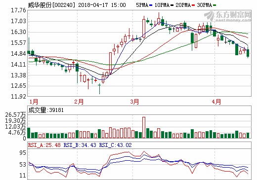 威華股份:致遠鋰業4萬噸鋰鹽項目首條生產線投產 威華股份:致遠鋰業4萬噸鋰鹽項目首條生產線投產