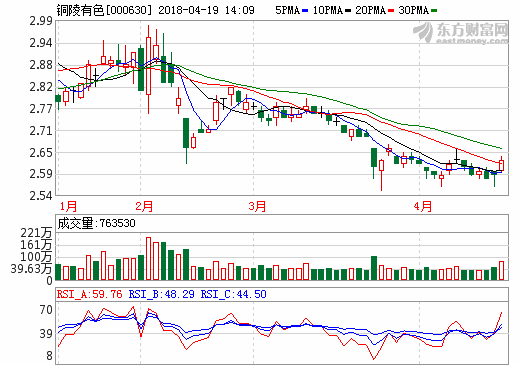 銅箔市場(chǎng)供不應(yīng)求  銅陵有色去年凈利大增204%