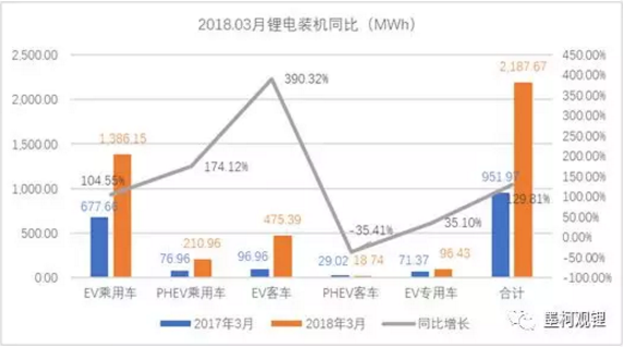 墨柯:2018年3月鋰電裝機2.19GWh 1季度累計裝機4.54GWh 墨柯:2018年3月鋰電裝機2.19GWh 1季度累計裝機4.54GWh