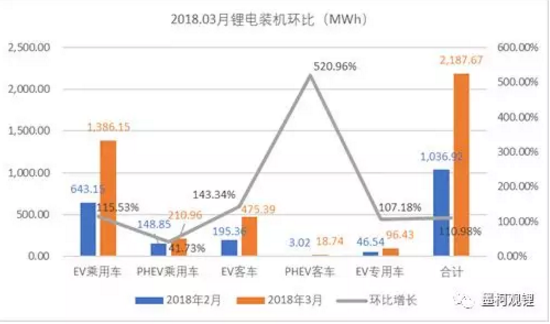 墨柯:2018年3月鋰電裝機2.19GWh 1季度累計裝機4.54GWh 墨柯:2018年3月鋰電裝機2.19GWh 1季度累計裝機4.54GWh
