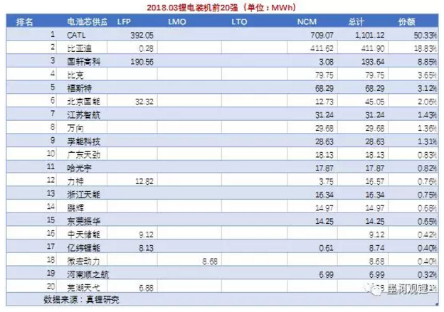 墨柯:2018年3月鋰電裝機2.19GWh 1季度累計裝機4.54GWh 墨柯:2018年3月鋰電裝機2.19GWh 1季度累計裝機4.54GWh