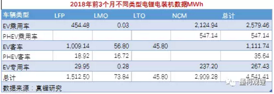 墨柯：2018年3月鋰電裝機2.19GWh 1季度累計裝機4.54GWh