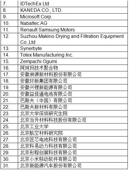 最新!CIBF2018國際先進電池前沿技術(shù)研討會參會單位已超230家 最新!CIBF2018國際先進電池前沿技術(shù)研討會參會單位已超230家