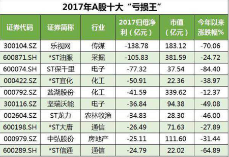 樂視網(wǎng)“病危”:以138.78億元虧損額成A股“虧損王” 樂視網(wǎng)“病危”:以138.78億元虧損額成A股“虧損王”