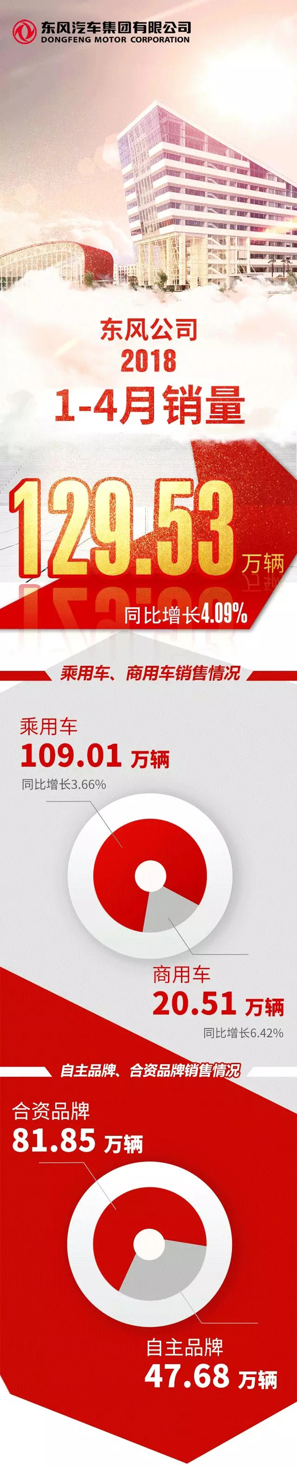 東風汽車：1-4月累計銷售汽車129.53萬輛 新能源車銷售0.46萬輛
