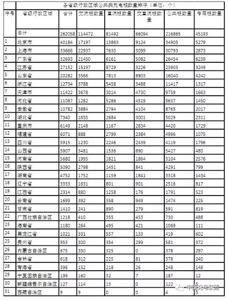 中國充電聯盟:2018年4月公共類充電樁達262058個 中國充電聯盟:2018年4月公共類充電樁達262058個