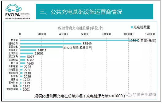 中國充電聯盟:2018年4月公共類充電樁達262058個 中國充電聯盟:2018年4月公共類充電樁達262058個