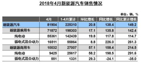 新能源市場(chǎng)逐步健康 4月新能源車與充電樁市場(chǎng)數(shù)據(jù)暴漲 新能源市場(chǎng)逐步健康 4月新能源車與充電樁市場(chǎng)數(shù)據(jù)暴漲