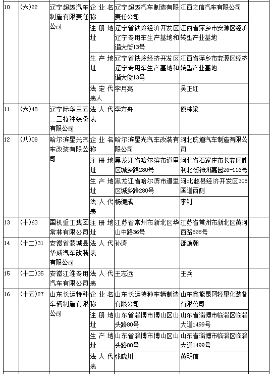 工信部第308批《道路機動車輛生產企業(yè)及產品公告》新增及變更企業(yè)公示 工信部第308批《道路機動車輛生產企業(yè)及產品公告》新增及變更企業(yè)公示
