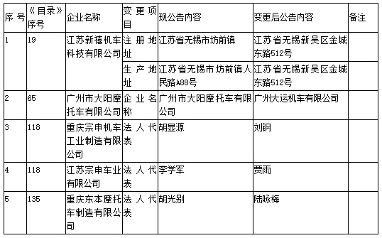 工信部第308批《道路機動車輛生產企業及產品公告》新增及變更企業公示