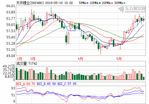 天齊鋰業(yè)：擬斥資近259億元收購智利鋰礦巨頭SQM23.77%股權(quán)