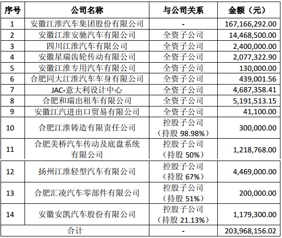江淮汽車:2018年已累計收到政府補貼約2.04億元 江淮汽車:2018年已累計收到政府補貼約2.04億元