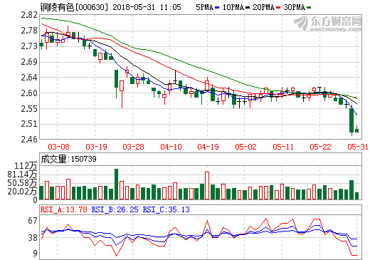 銅陵有色“奧爐”項目基本建成 規劃生產鋰電池銅箔