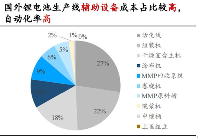 電池龍頭供需缺口巨大 設備進入超級成長周期