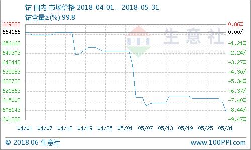 5月鈷市震蕩下跌 鈷價創18年新低