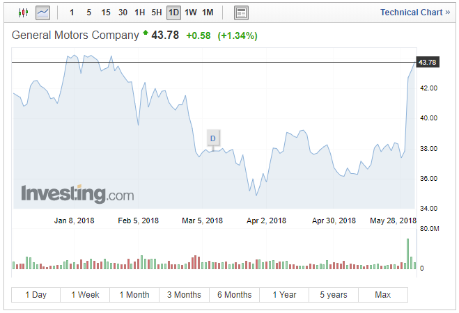 外資車企加速中國電動車計劃 通用承諾五年內推出20款新能源車型 外資車企加速中國電動車計劃 通用承諾五年內推出20款新能源車型