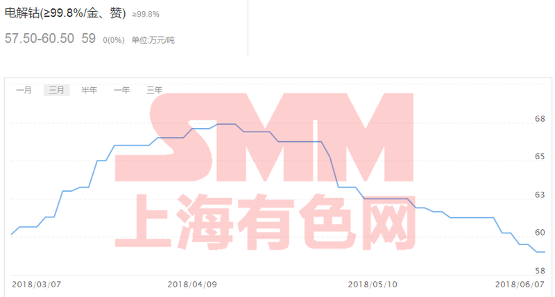 庫存需求利好疊加 鈷鋰六月下旬或?qū)⑵饎荩? alt=