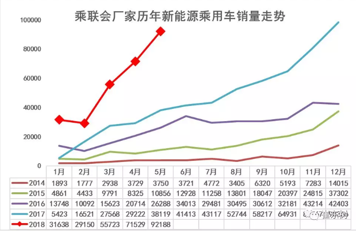 乘聯會:新能源乘用車5月銷9.2萬 同比增長1.4倍 乘聯會:新能源乘用車5月銷9.2萬 同比增長1.4倍