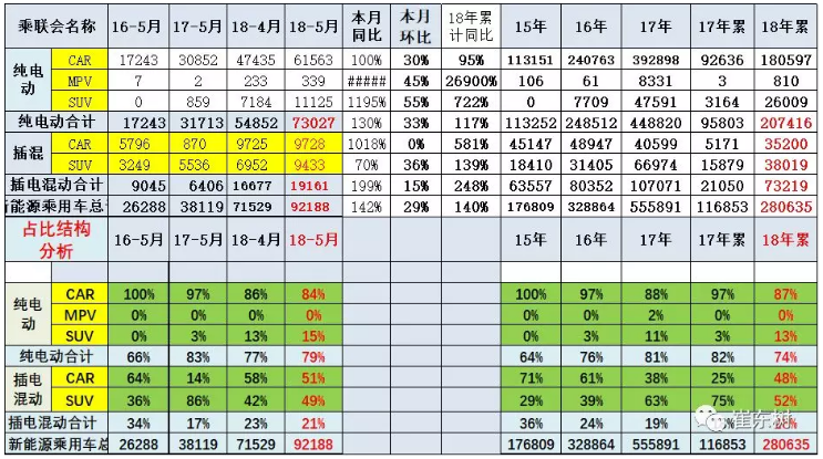 乘聯會:新能源乘用車5月銷9.2萬 同比增長1.4倍 乘聯會:新能源乘用車5月銷9.2萬 同比增長1.4倍