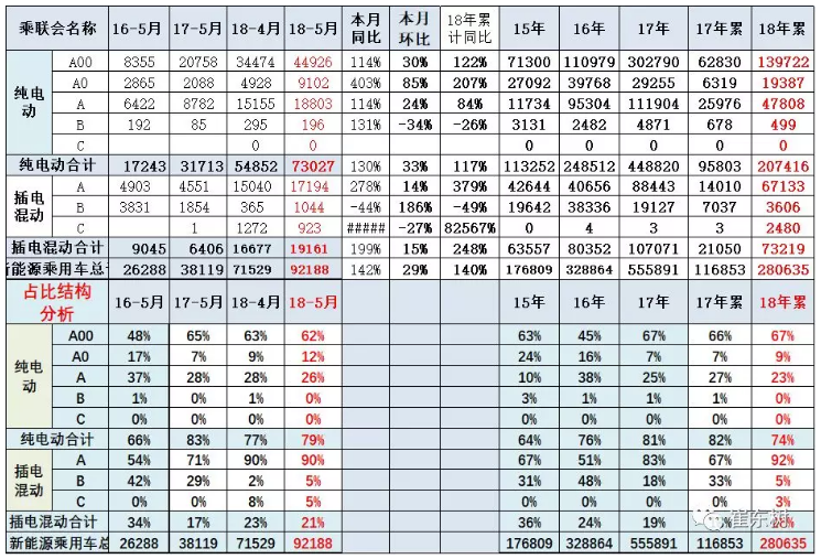 乘聯會:新能源乘用車5月銷9.2萬 同比增長1.4倍 乘聯會:新能源乘用車5月銷9.2萬 同比增長1.4倍