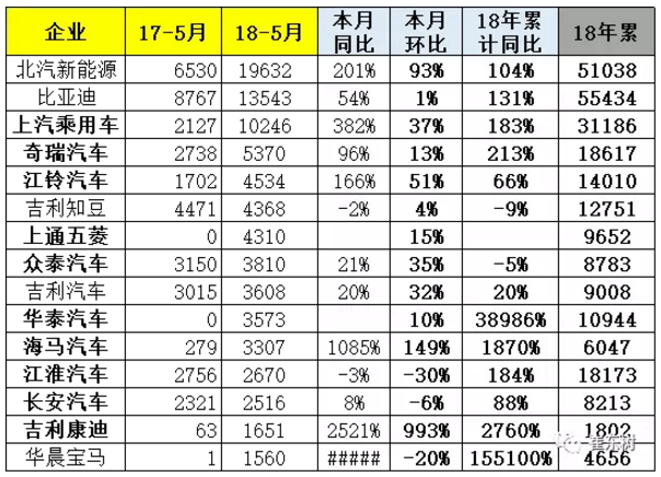乘聯會:新能源乘用車5月銷9.2萬 同比增長1.4倍 乘聯會:新能源乘用車5月銷9.2萬 同比增長1.4倍