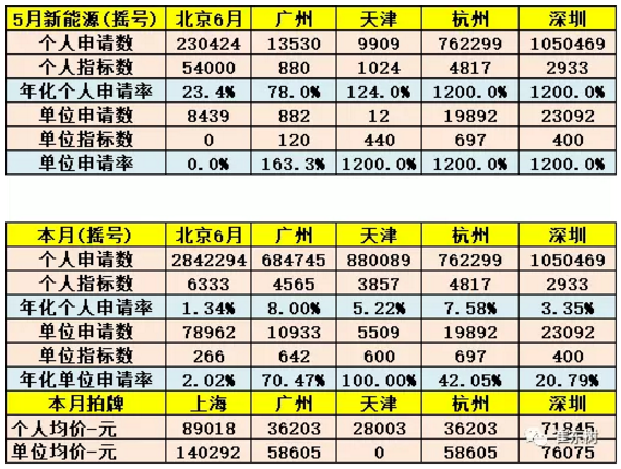 乘聯會:新能源乘用車5月銷9.2萬 同比增長1.4倍 乘聯會:新能源乘用車5月銷9.2萬 同比增長1.4倍