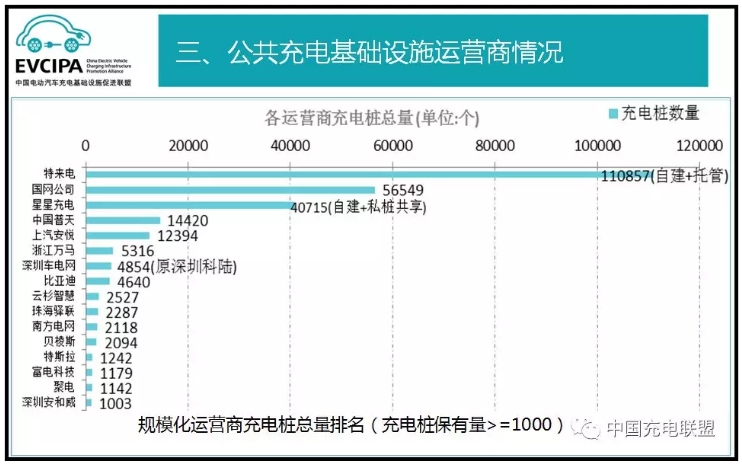 中國(guó)充電聯(lián)盟：2018年5月公共類(lèi)充電樁達(dá)266231個(gè)