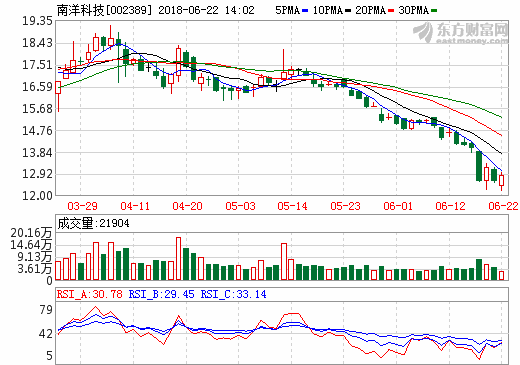 南洋科技：向?qū)幍聲r代供應(yīng)鋰離子電池隔膜