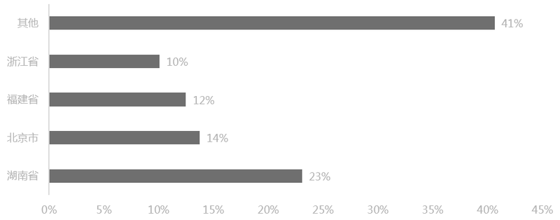 2018年5月中國三元材料產量1.2萬噸 環比持平