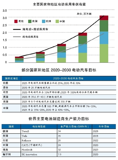 國際能源署：預計2020年全球電動汽車保有量將達1300萬輛