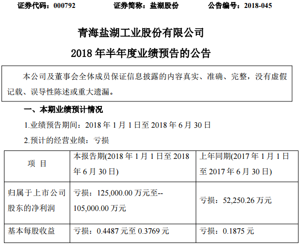 鹽湖股份預計2018年上半年凈利潤虧損10.5-12.5億元