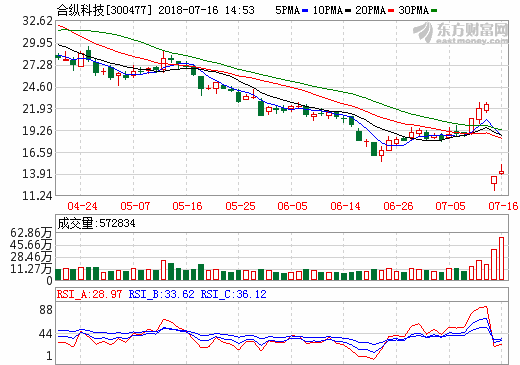 增加正極材料前驅體業(yè)務 合縱科技中報凈利預增超60%