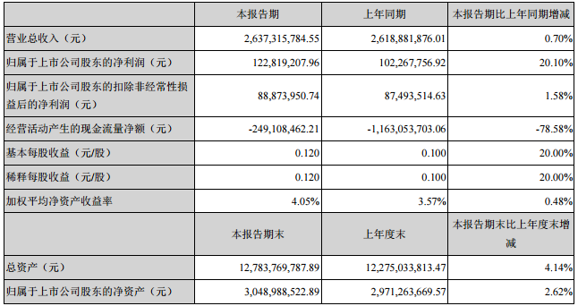 特銳德上半年相關財務數據 特銳德上半年相關財務數據