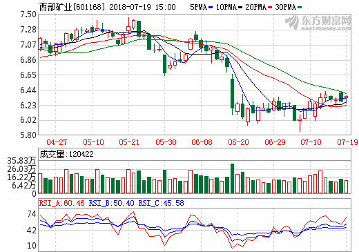 玉龍銅礦獲采礦許可證 西部礦業(yè)銅產(chǎn)能將加速提升 玉龍銅礦獲采礦許可證 西部礦業(yè)銅產(chǎn)能將加速提升