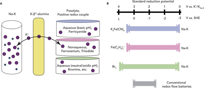 斯坦福研制新型高壓液流電池 基于鈉鉀液態金屬材料