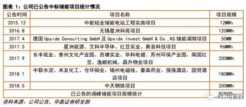 南都電源在建及投運(yùn)項(xiàng)目 南都電源在建及投運(yùn)項(xiàng)目