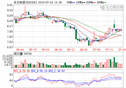 永太科技六氟磷酸鋰項目實現銷售訂單 永太科技六氟磷酸鋰項目實現銷售訂單