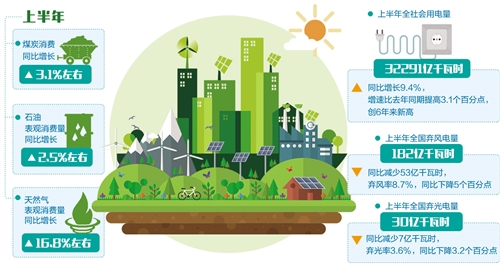 上半年能源行業(yè)消費持續(xù)增長 新能源消納形勢好轉(zhuǎn)
