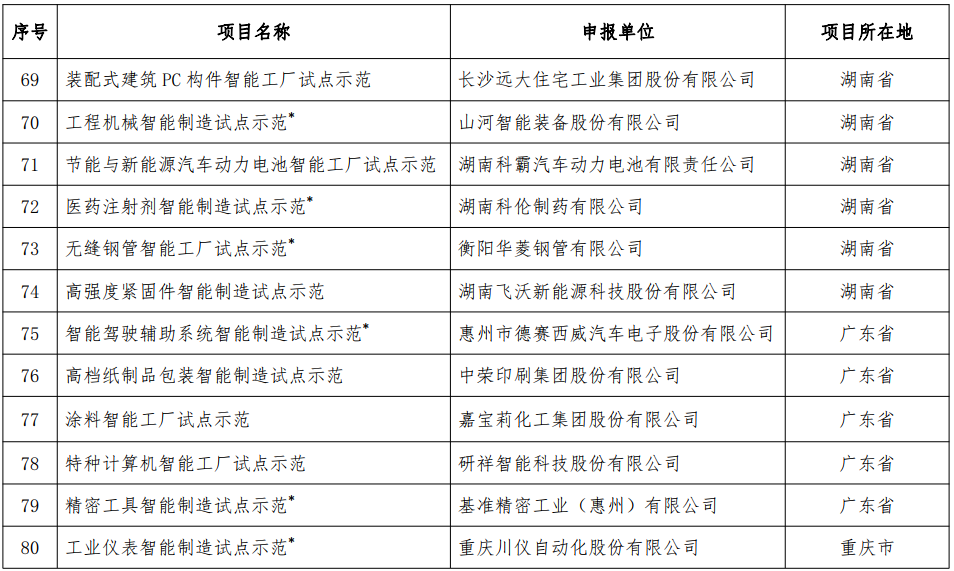 2018年智能制造試點示范項目名單