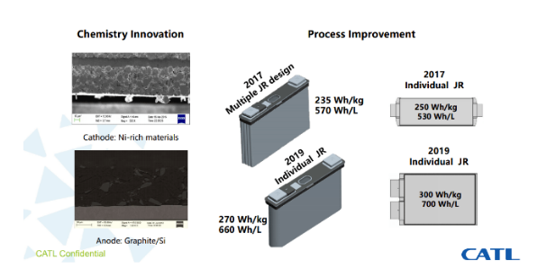 寧德時代能量密度持續(xù)攀升 預計明年推出高鎳811電池