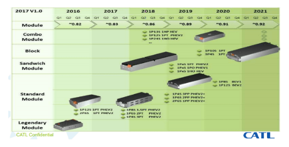寧德時代能量密度持續(xù)攀升 預計明年推出高鎳811電池