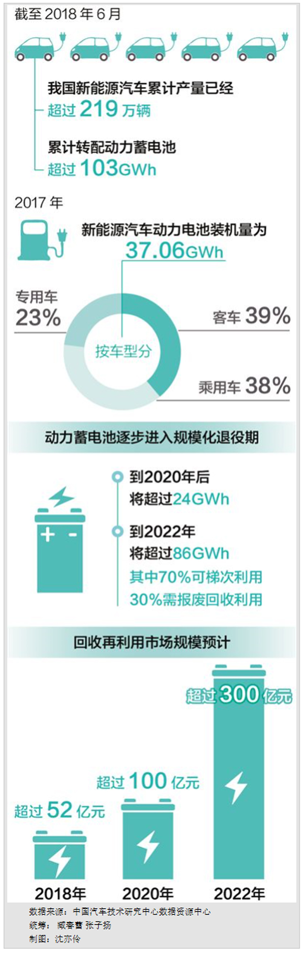 汽車動力蓄電池將迎來大規模報廢 汽車動力蓄電池將迎來大規模報廢