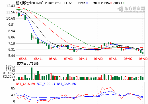 通威股份 通威股份