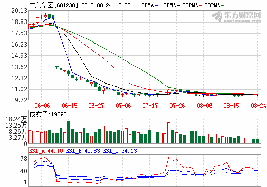 廣汽集團 廣汽集團